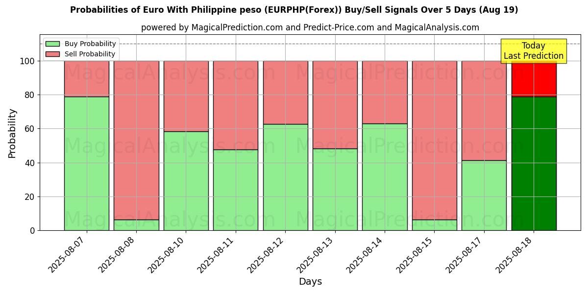 Probabilities of Euro With Philippine peso (EURPHP(Forex)) Buy/Sell Signals Using Several AI Models Over 5 Days (19 Aug) 