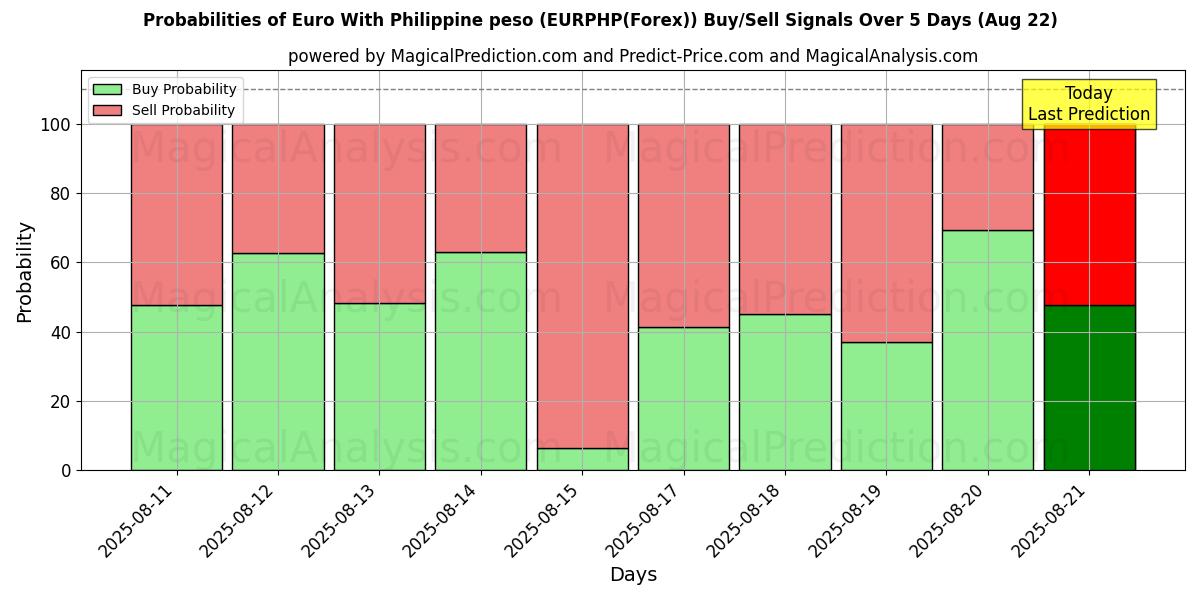 Probabilities of یورو با پزو فیلیپین (EURPHP(Forex)) Buy/Sell Signals Using Several AI Models Over 5 Days (22 Aug) 
