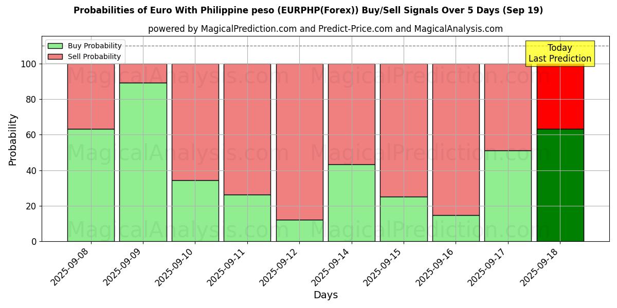 Probabilities of Euro With Philippine peso (EURPHP(Forex)) Buy/Sell Signals Using Several AI Models Over 5 Days (19 Sep) 