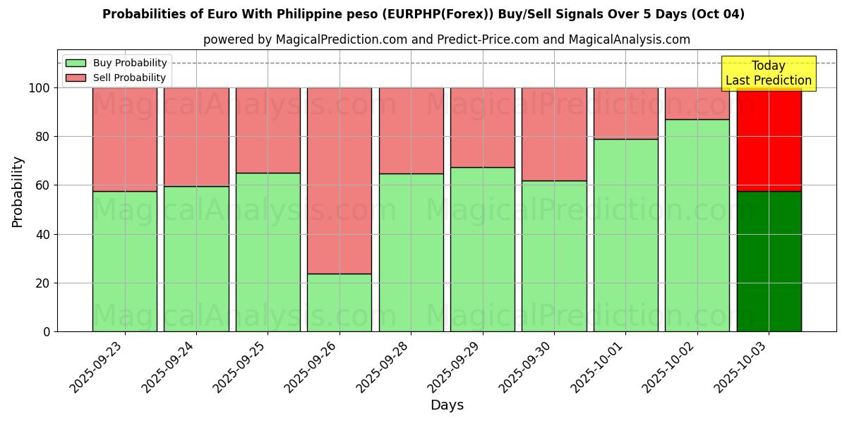 Probabilities of اليورو مع البيزو الفلبيني (EURPHP(Forex)) Buy/Sell Signals Using Several AI Models Over 5 Days (04 Oct) 