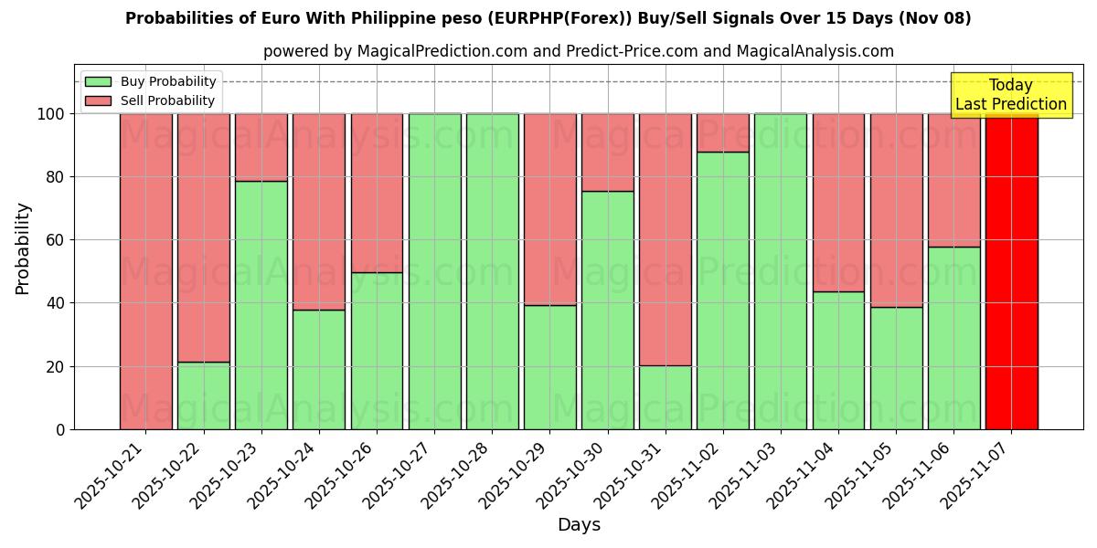 Probabilities of Euro With Philippine peso (EURPHP(Forex)) Buy/Sell Signals Using Several AI Models Over 5 Days (08 Nov) 