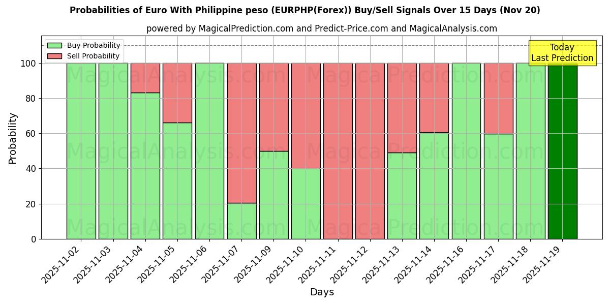Probabilities of Euro mit philippinischem Peso (EURPHP(Forex)) Buy/Sell Signals Using Several AI Models Over 5 Days (20 Nov) 
