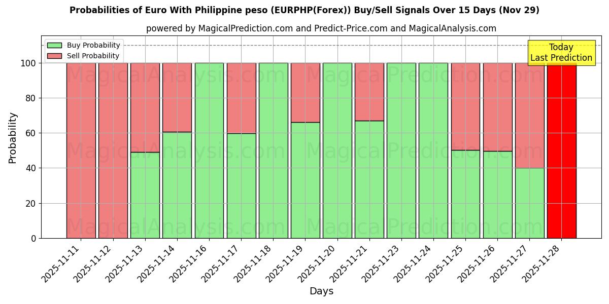 Probabilities of Euro With Philippine peso (EURPHP(Forex)) Buy/Sell Signals Using Several AI Models Over 5 Days (29 Nov) 