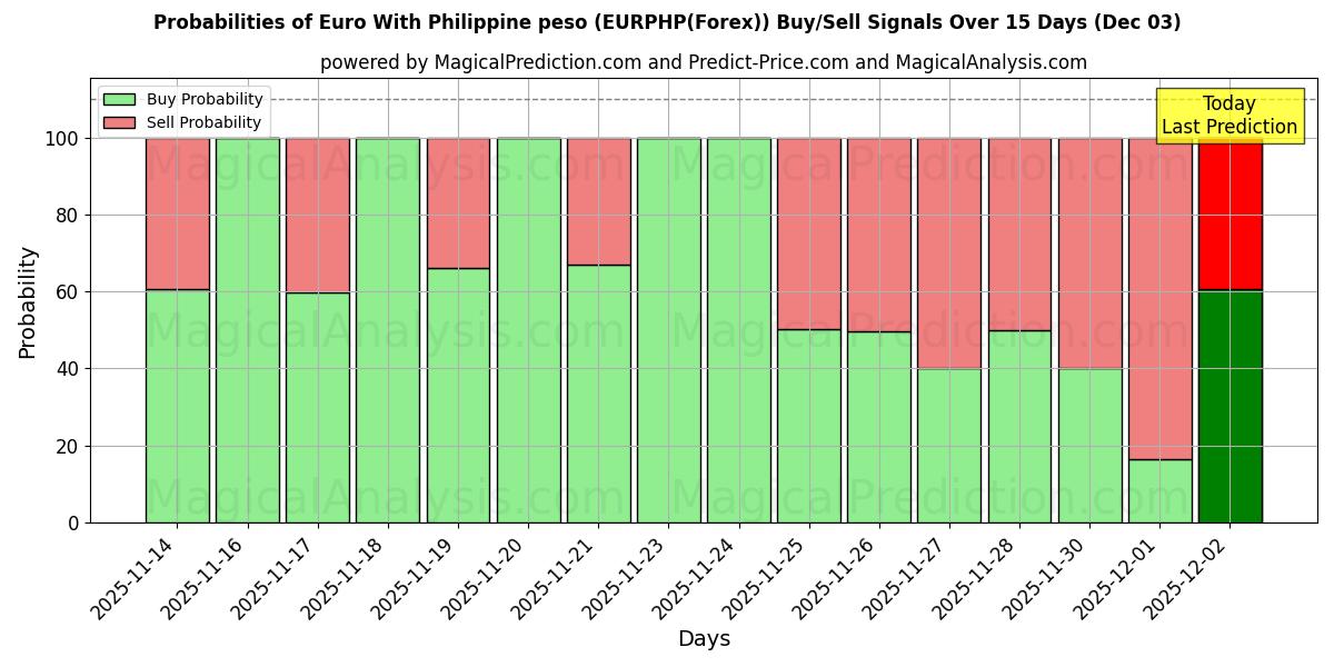 Probabilities of Euro With Philippine peso (EURPHP(Forex)) Buy/Sell Signals Using Several AI Models Over 5 Days (03 Dec) 