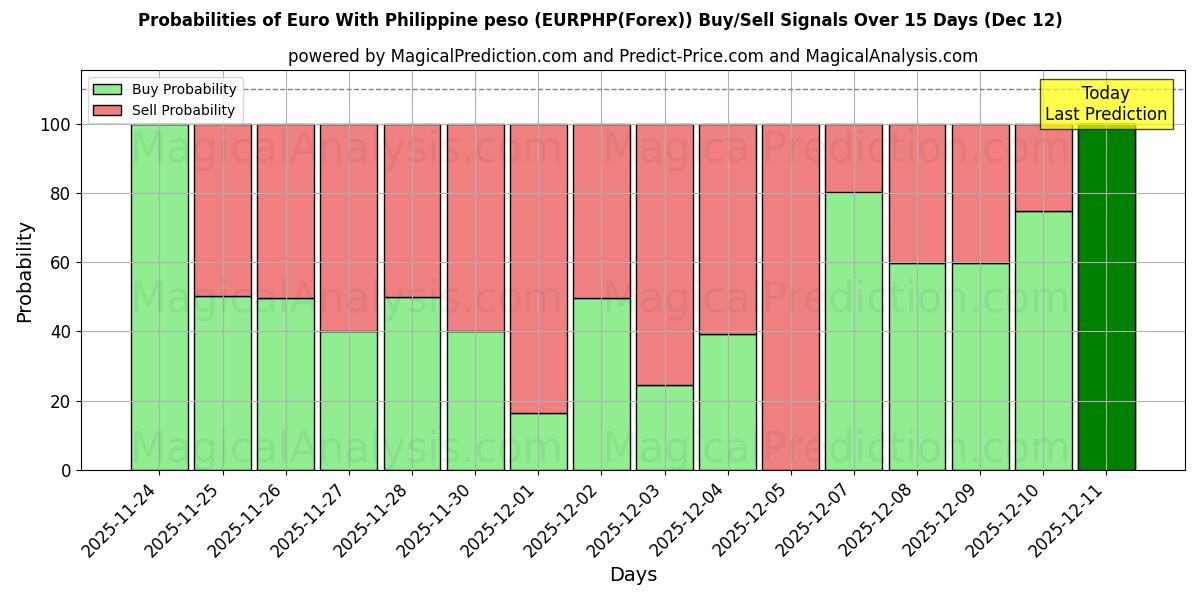 Probabilities of Euro mit philippinischem Peso (EURPHP(Forex)) Buy/Sell Signals Using Several AI Models Over 5 Days (12 Dec) 