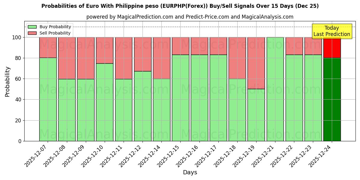 Probabilities of Euro With Philippine peso (EURPHP(Forex)) Buy/Sell Signals Using Several AI Models Over 5 Days (24 Dec) 