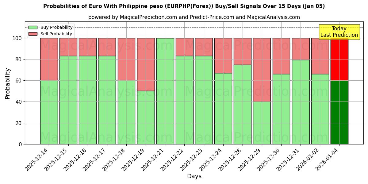 Probabilities of Евро с филиппинским песо (EURPHP(Forex)) Buy/Sell Signals Using Several AI Models Over 5 Days (01 Jan) 