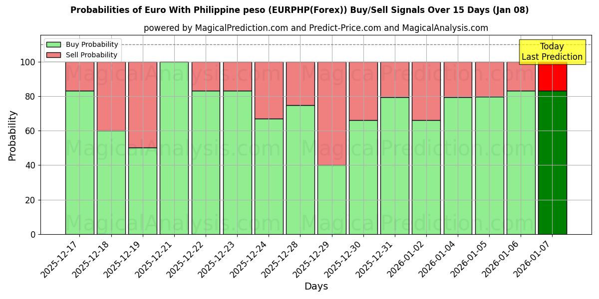 Probabilities of फिलीपीन पेसो के साथ यूरो (EURPHP(Forex)) Buy/Sell Signals Using Several AI Models Over 5 Days (07 Jan) 