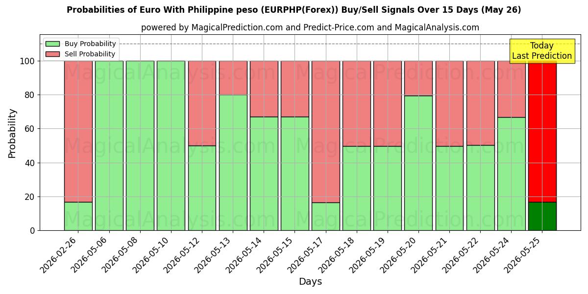 Probabilities of Euro met Filippijnse peso (EURPHP(Forex)) Buy/Sell Signals Using Several AI Models Over 5 Days (26 May) 