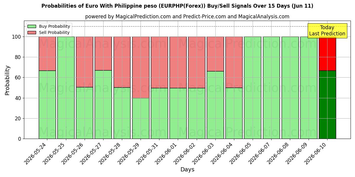 Probabilities of फिलीपीन पेसो के साथ यूरो (EURPHP(Forex)) Buy/Sell Signals Using Several AI Models Over 5 Days (11 Jun) 