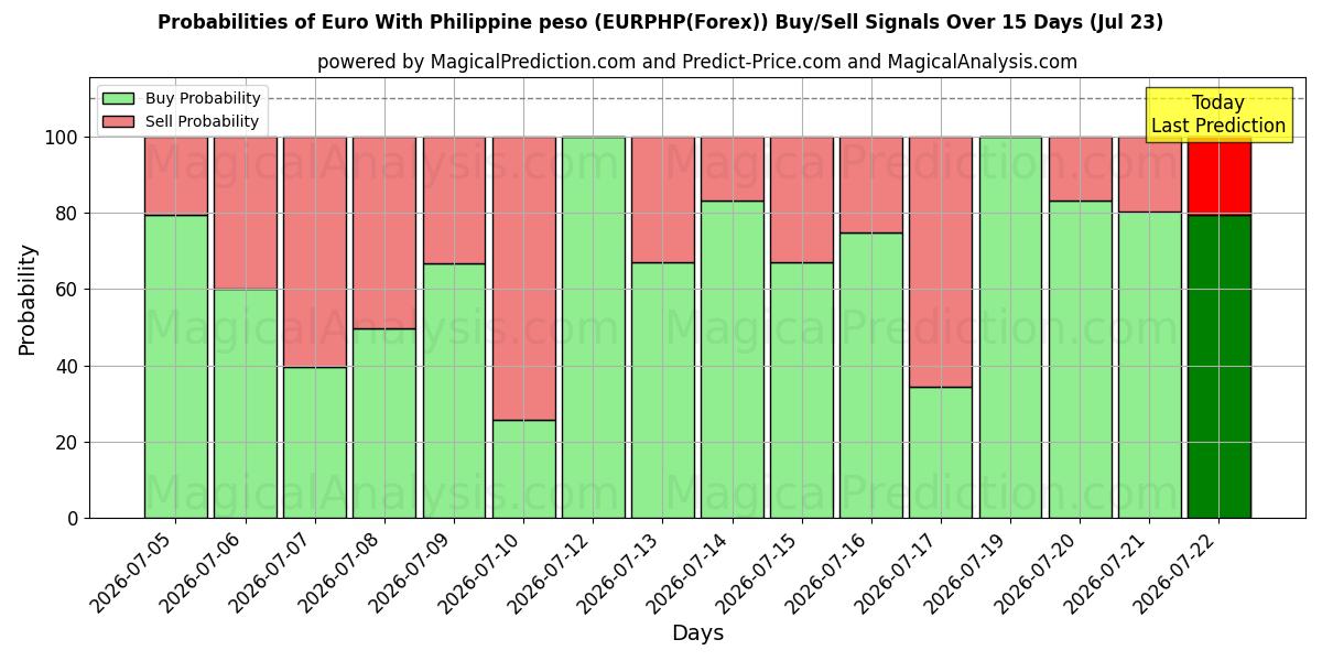 Probabilities of Euro With Philippine peso (EURPHP(Forex)) Buy/Sell Signals Using Several AI Models Over 5 Days (23 Jul) 