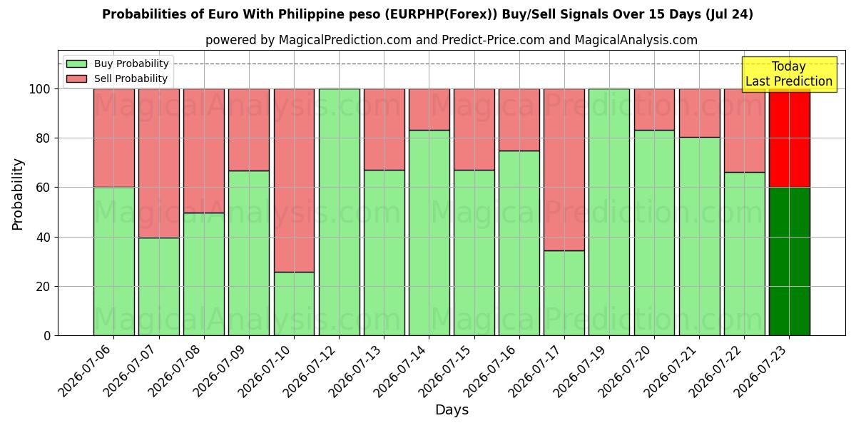 Probabilities of Euro med filippinsk peso (EURPHP(Forex)) Buy/Sell Signals Using Several AI Models Over 5 Days (24 Jul) 