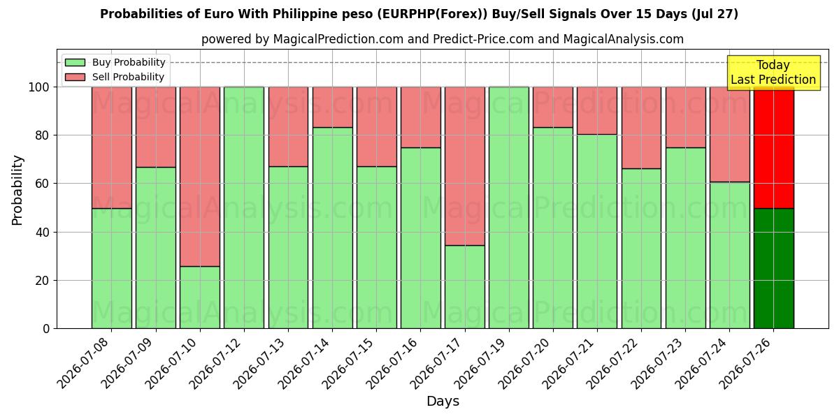 Probabilities of euro con peso filipino (EURPHP(Forex)) Buy/Sell Signals Using Several AI Models Over 5 Days (27 Jul) 