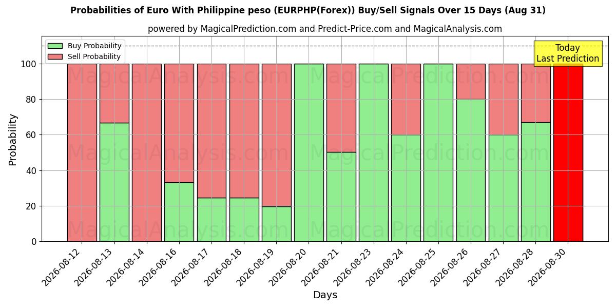 Probabilities of Euro met Filippijnse peso (EURPHP(Forex)) Buy/Sell Signals Using Several AI Models Over 5 Days (31 Aug) 