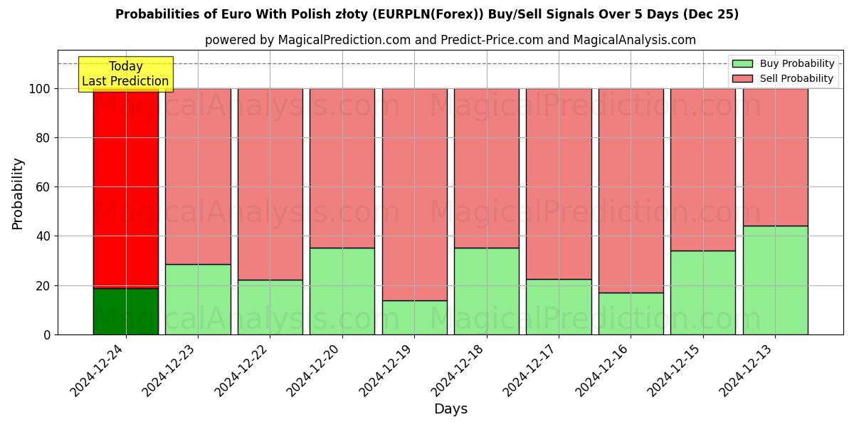 Probabilities of euro con złoty polaco (EURPLN(Forex)) Buy/Sell Signals Using Several AI Models Over 5 Days (25 Dec) 