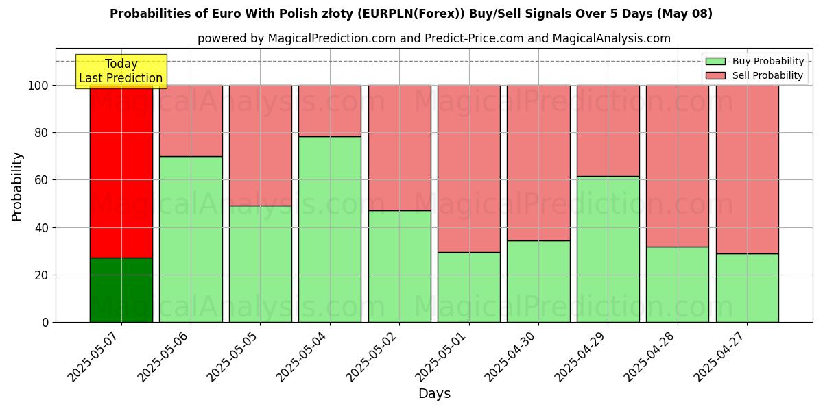 Probabilities of 欧元与波兰兹罗提 (EURPLN(Forex)) Buy/Sell Signals Using Several AI Models Over 5 Days (08 May) 