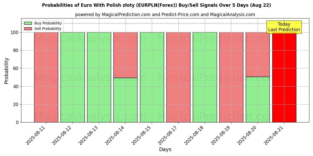 Probabilities of اليورو مع الزلوتي البولندي (EURPLN(Forex)) Buy/Sell Signals Using Several AI Models Over 5 Days (22 Aug) 
