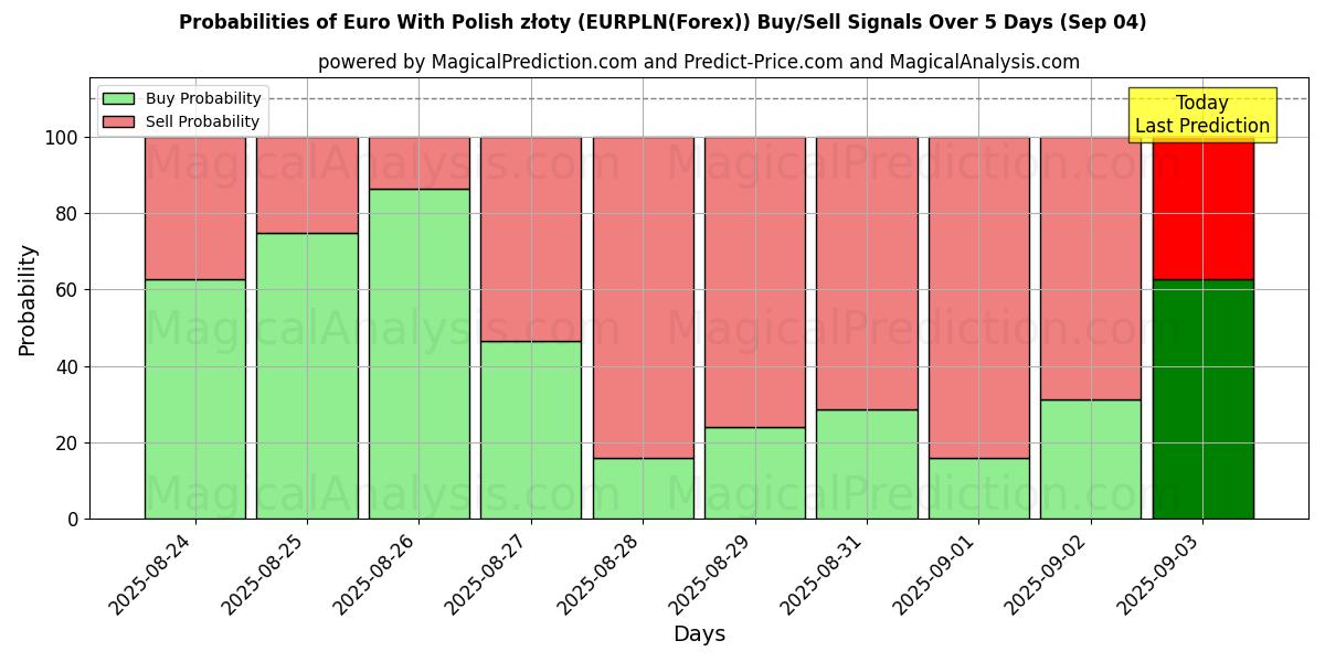 Probabilities of Euro With Polish złoty (EURPLN(Forex)) Buy/Sell Signals Using Several AI Models Over 5 Days (13 Sep) 