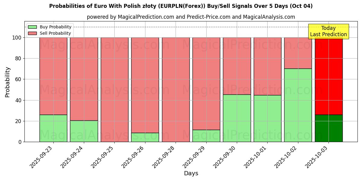 Probabilities of euro con złoty polaco (EURPLN(Forex)) Buy/Sell Signals Using Several AI Models Over 5 Days (04 Oct) 