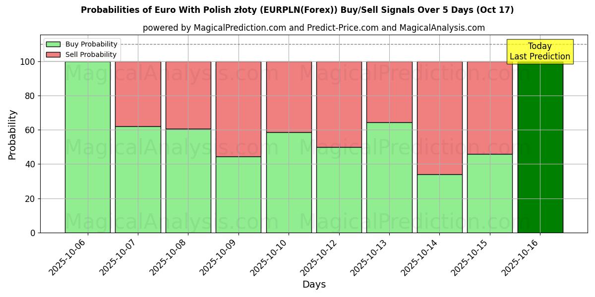 Probabilities of Euro With Polish złoty (EURPLN(Forex)) Buy/Sell Signals Using Several AI Models Over 10 Days (17 Oct) Probabilities of Euro With Polish złoty (EURPLN(Forex)) Buy/Sell Signals Using Several AI Models Over 5 Days (17 Oct)