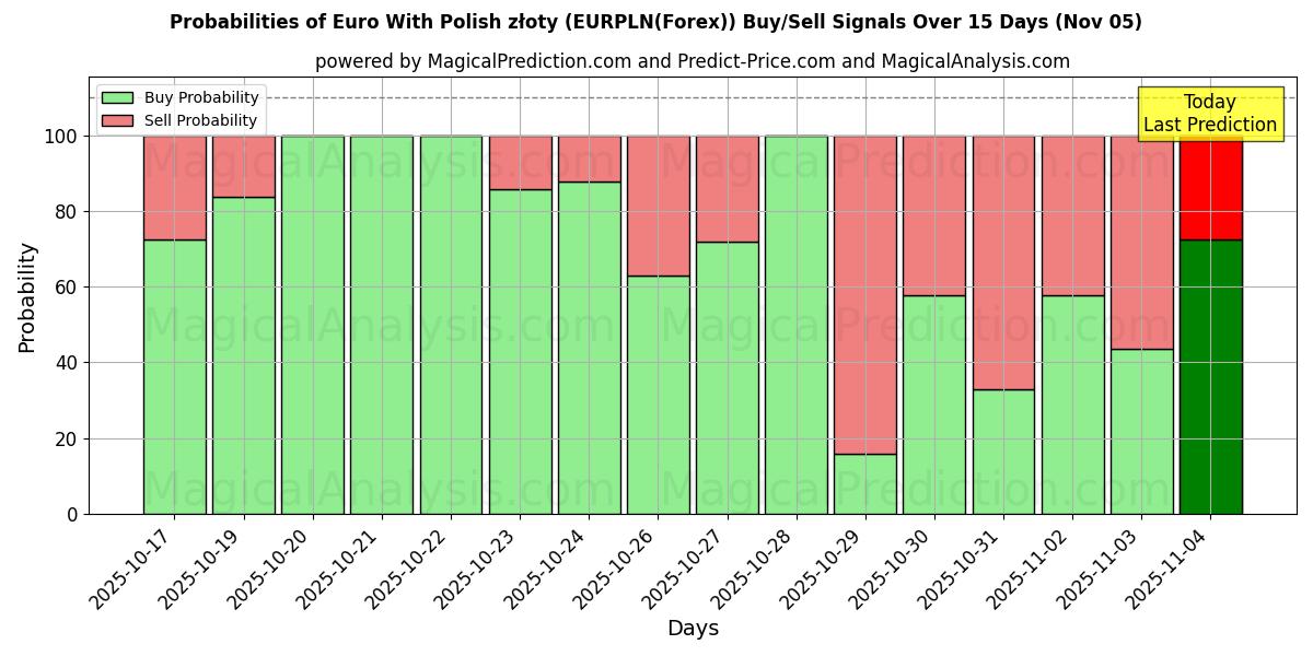 Probabilities of Euro With Polish złoty (EURPLN(Forex)) Buy/Sell Signals Using Several AI Models Over 5 Days (05 Nov) 