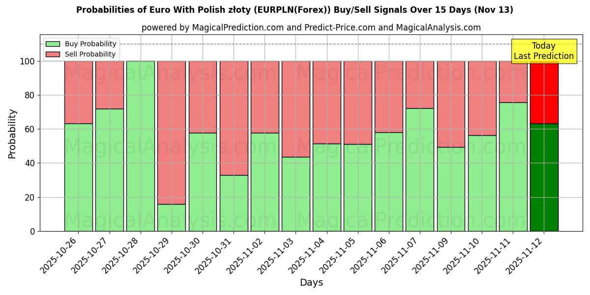 Probabilities of Euro With Polish złoty (EURPLN(Forex)) Buy/Sell Signals Using Several AI Models Over 5 Days (13 Nov) 