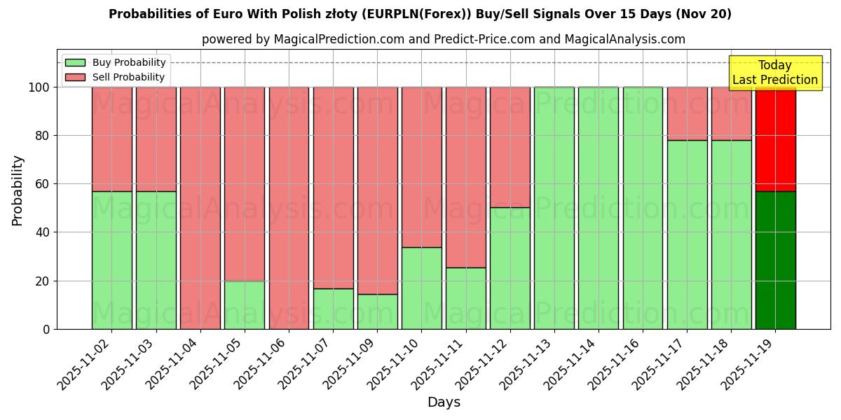 Probabilities of Euro With Polish złoty (EURPLN(Forex)) Buy/Sell Signals Using Several AI Models Over 5 Days (20 Nov) 