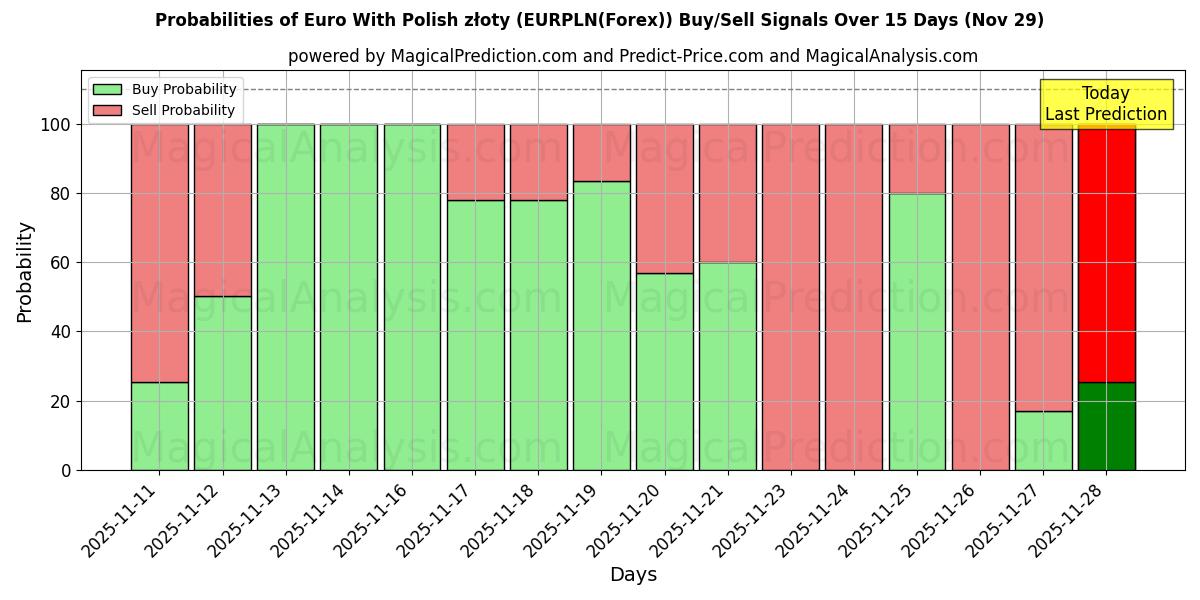Probabilities of Euro With Polish złoty (EURPLN(Forex)) Buy/Sell Signals Using Several AI Models Over 5 Days (29 Nov) 