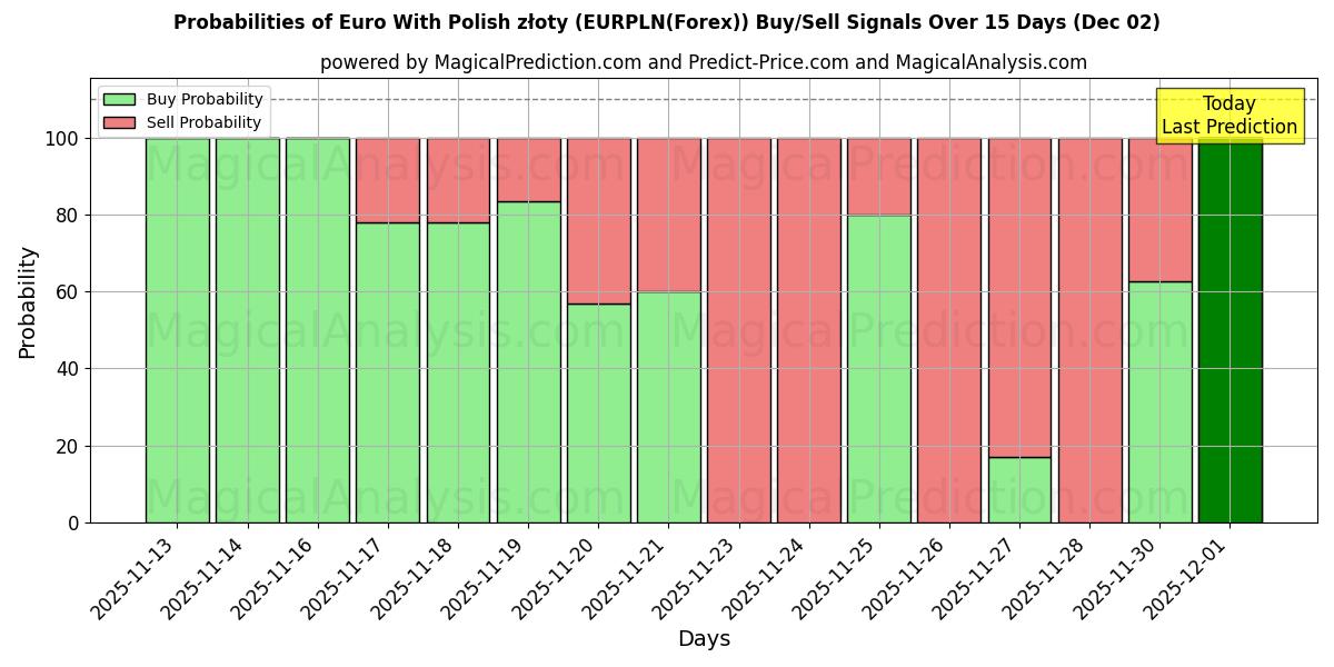 Probabilities of Euro With Polish złoty (EURPLN(Forex)) Buy/Sell Signals Using Several AI Models Over 5 Days (02 Dec) 