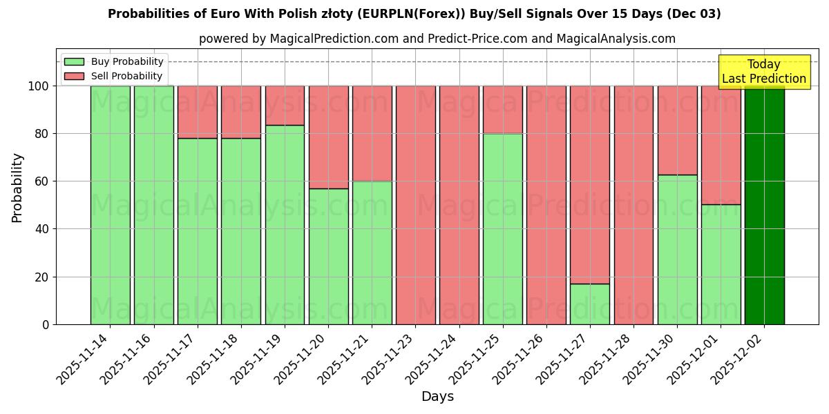 Probabilities of Euro With Polish złoty (EURPLN(Forex)) Buy/Sell Signals Using Several AI Models Over 5 Days (03 Dec) 