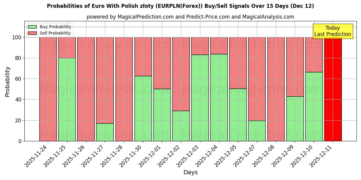Probabilities of Euro With Polish złoty (EURPLN(Forex)) Buy/Sell Signals Using Several AI Models Over 5 Days (12 Dec) 
