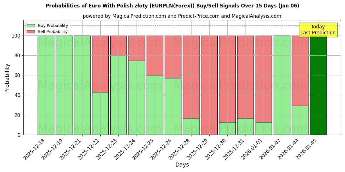 Probabilities of Euro With Polish złoty (EURPLN(Forex)) Buy/Sell Signals Using Several AI Models Over 5 Days (02 Jan) 