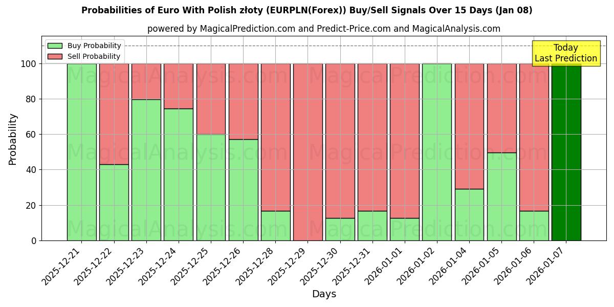 Probabilities of یورو با زلوتی لهستانی (EURPLN(Forex)) Buy/Sell Signals Using Several AI Models Over 5 Days (06 Jan) 