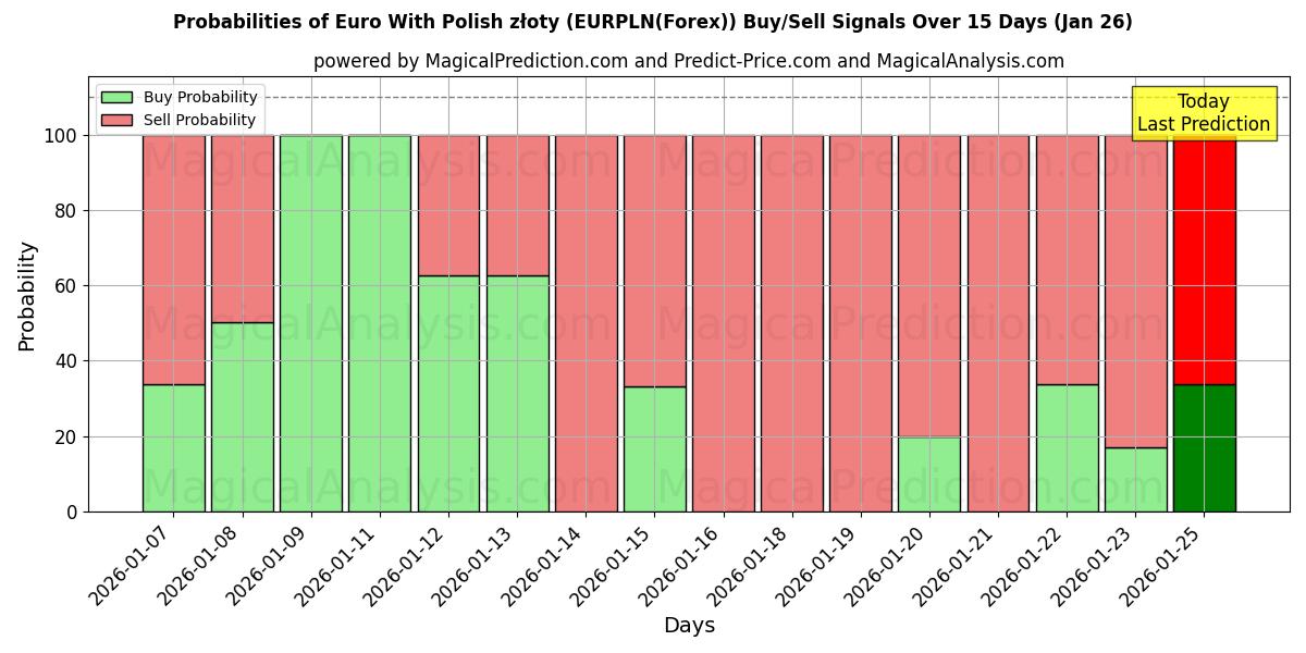 Probabilities of Euro With Polish złoty (EURPLN(Forex)) Buy/Sell Signals Using Several AI Models Over 5 Days (26 Jan) 