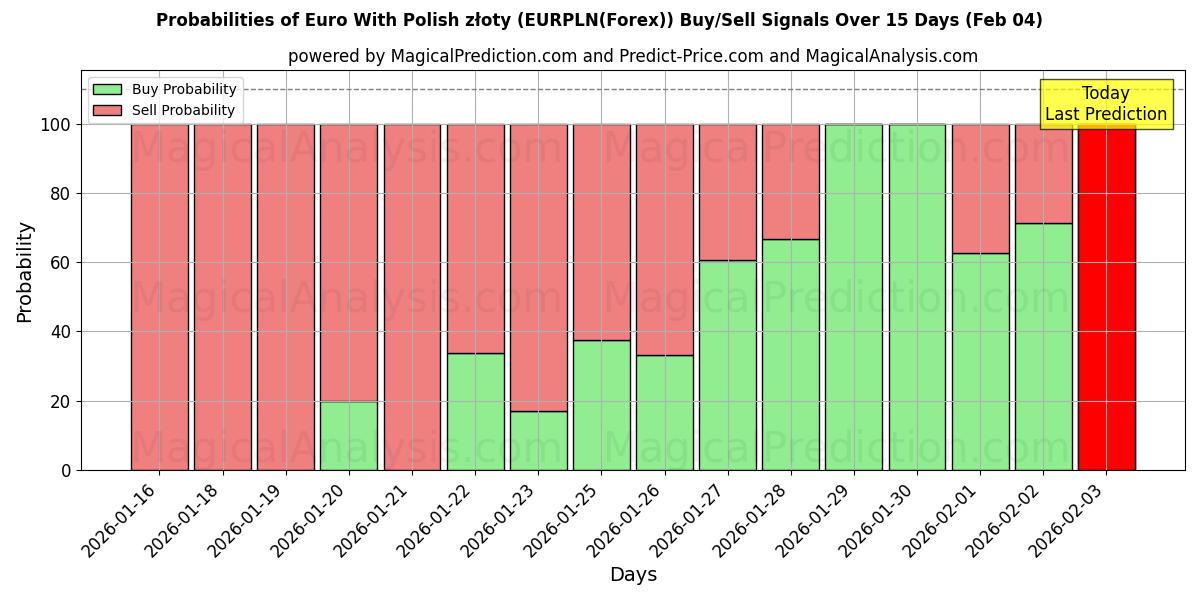 Probabilities of Euro With Polish złoty (EURPLN(Forex)) Buy/Sell Signals Using Several AI Models Over 5 Days (04 Feb) 
