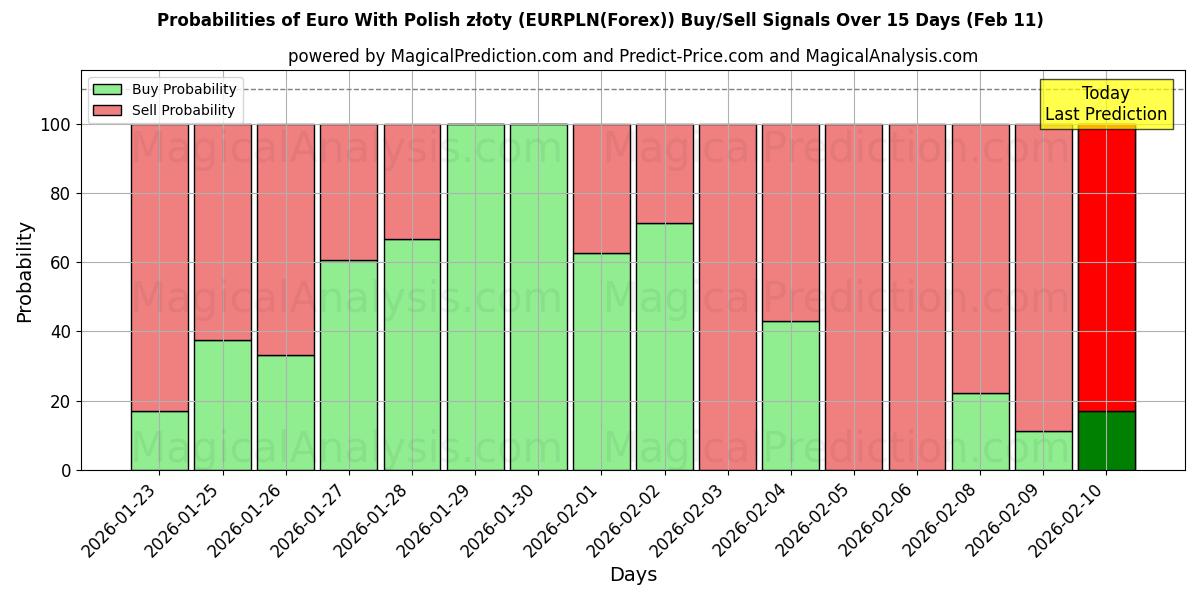 Probabilities of Euro With Polish złoty (EURPLN(Forex)) Buy/Sell Signals Using Several AI Models Over 5 Days (11 Feb) 