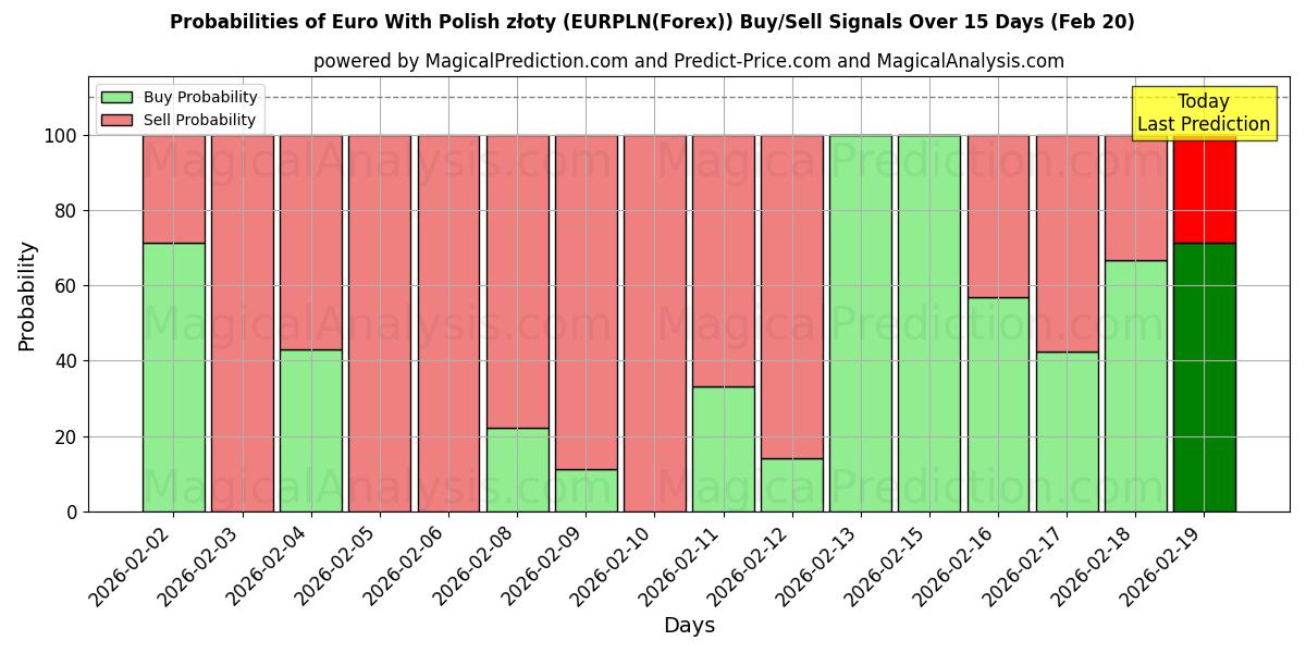 Probabilities of اليورو مع الزلوتي البولندي (EURPLN(Forex)) Buy/Sell Signals Using Several AI Models Over 5 Days (20 Feb) 