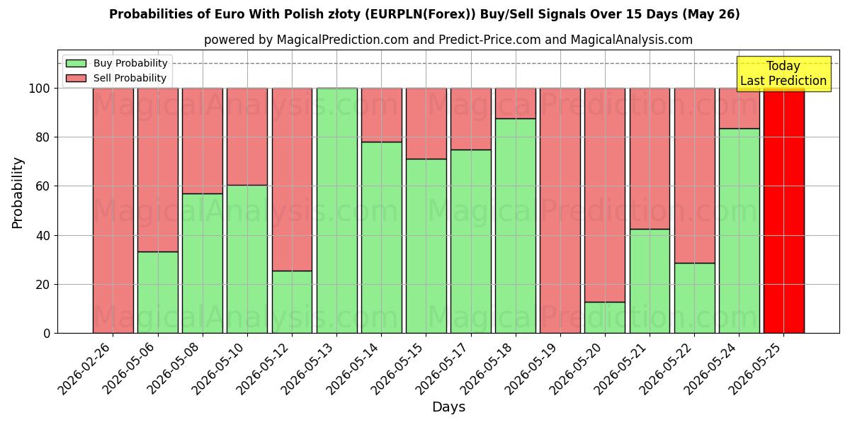 Probabilities of Euro With Polish złoty (EURPLN(Forex)) Buy/Sell Signals Using Several AI Models Over 5 Days (26 May) 