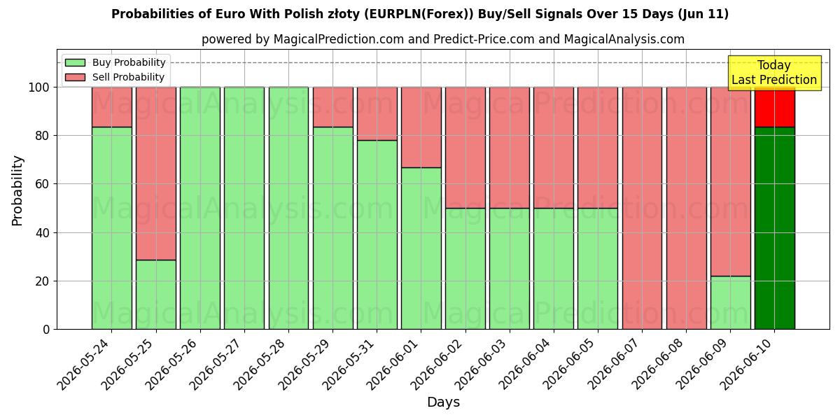 Probabilities of 欧元与波兰兹罗提 (EURPLN(Forex)) Buy/Sell Signals Using Several AI Models Over 5 Days (11 Jun) 