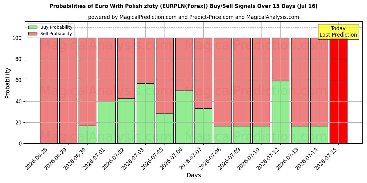 Probabilities of 欧元与波兰兹罗提 (EURPLN(Forex)) Buy/Sell Signals Using Several AI Models Over 5 Days (16 Jul) 