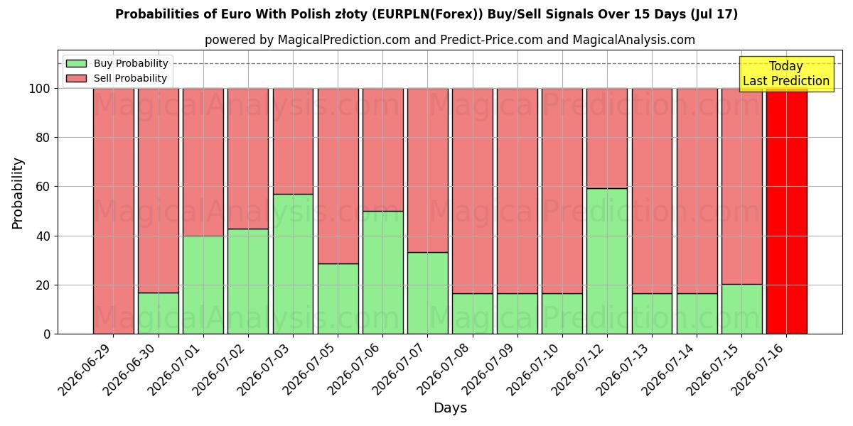 Probabilities of Euro With Polish złoty (EURPLN(Forex)) Buy/Sell Signals Using Several AI Models Over 5 Days (17 Jul) 