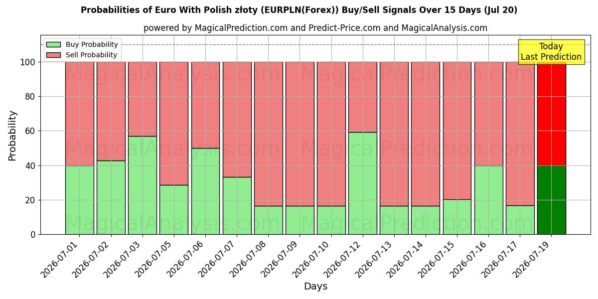 Probabilities of euro con złoty polaco (EURPLN(Forex)) Buy/Sell Signals Using Several AI Models Over 5 Days (20 Jul) 