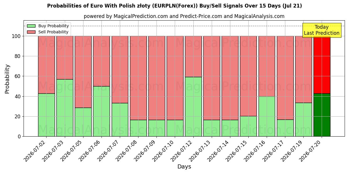 Probabilities of Euro Puolan zlotyn kanssa (EURPLN(Forex)) Buy/Sell Signals Using Several AI Models Over 5 Days (21 Jul) 