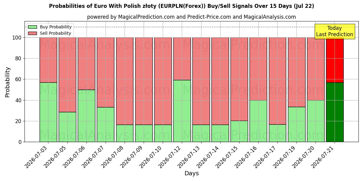 Probabilities of Euro mit polnischen Złoty (EURPLN(Forex)) Buy/Sell Signals Using Several AI Models Over 5 Days (22 Jul) 