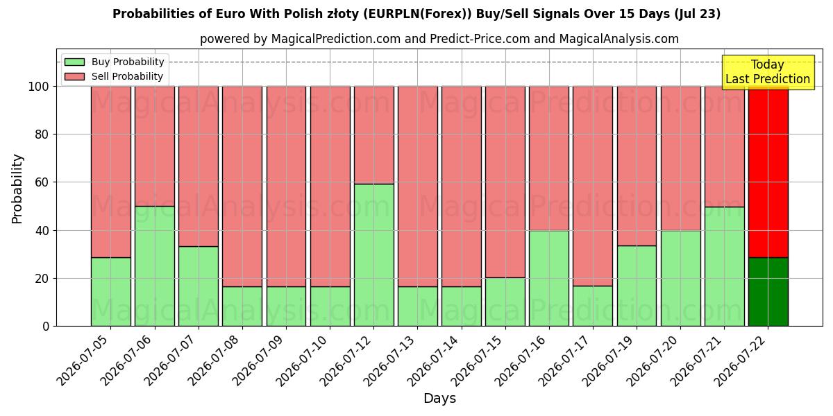 Probabilities of Euro met Poolse zloty (EURPLN(Forex)) Buy/Sell Signals Using Several AI Models Over 5 Days (23 Jul) 