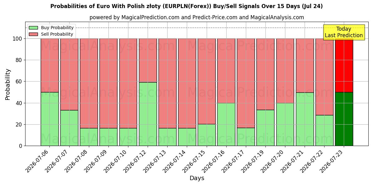 Probabilities of Euro com zloty polonês (EURPLN(Forex)) Buy/Sell Signals Using Several AI Models Over 5 Days (24 Jul) 