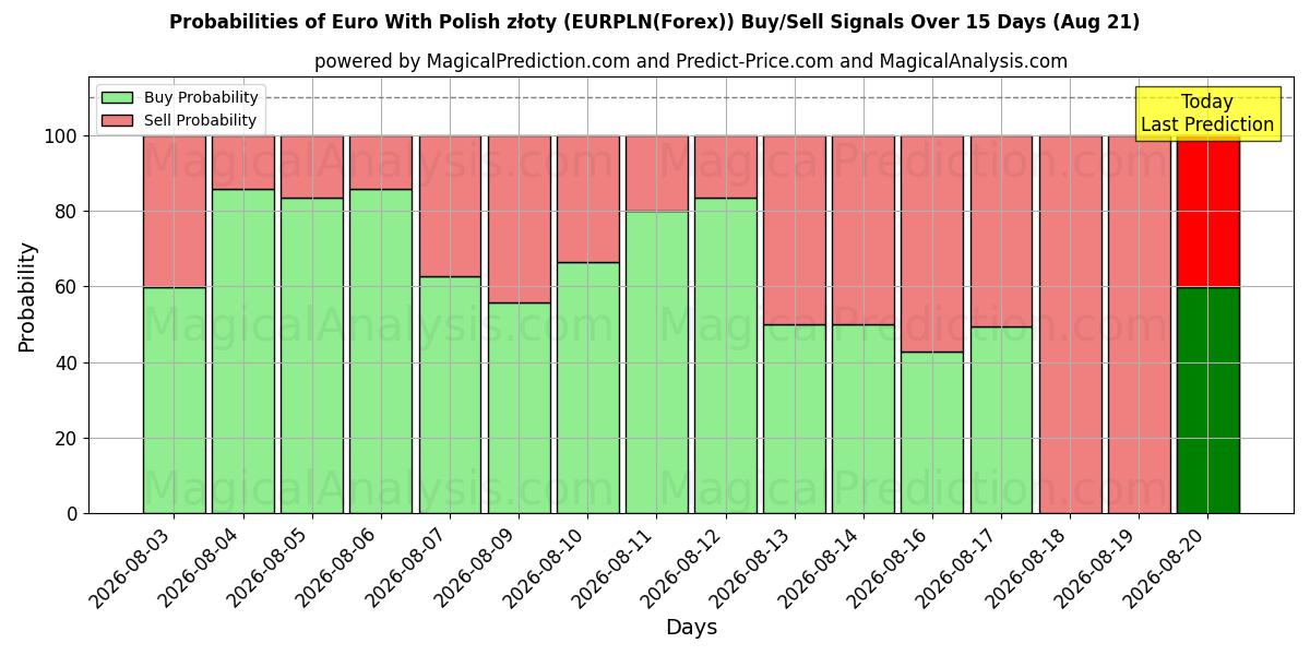 Probabilities of Euro With Polish złoty (EURPLN(Forex)) Buy/Sell Signals Using Several AI Models Over 5 Days (10 Aug) 