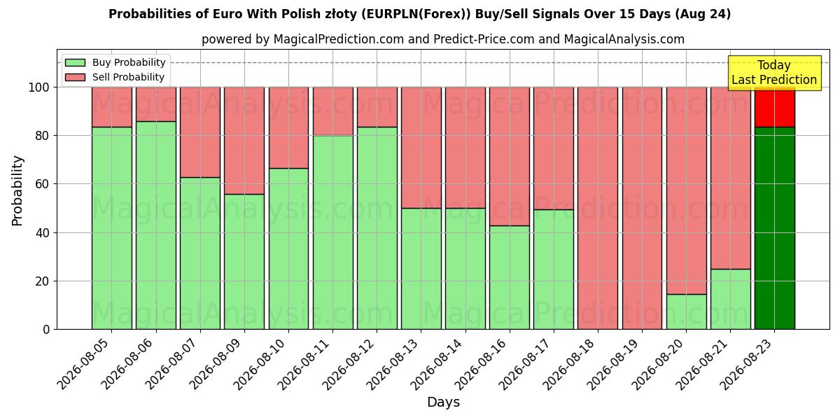Probabilities of Euro With Polish złoty (EURPLN(Forex)) Buy/Sell Signals Using Several AI Models Over 5 Days (21 Aug) 