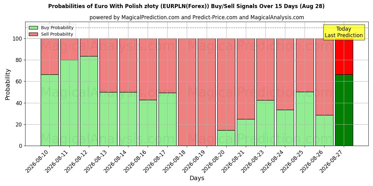 Probabilities of 欧元与波兰兹罗提 (EURPLN(Forex)) Buy/Sell Signals Using Several AI Models Over 5 Days (28 Aug) 