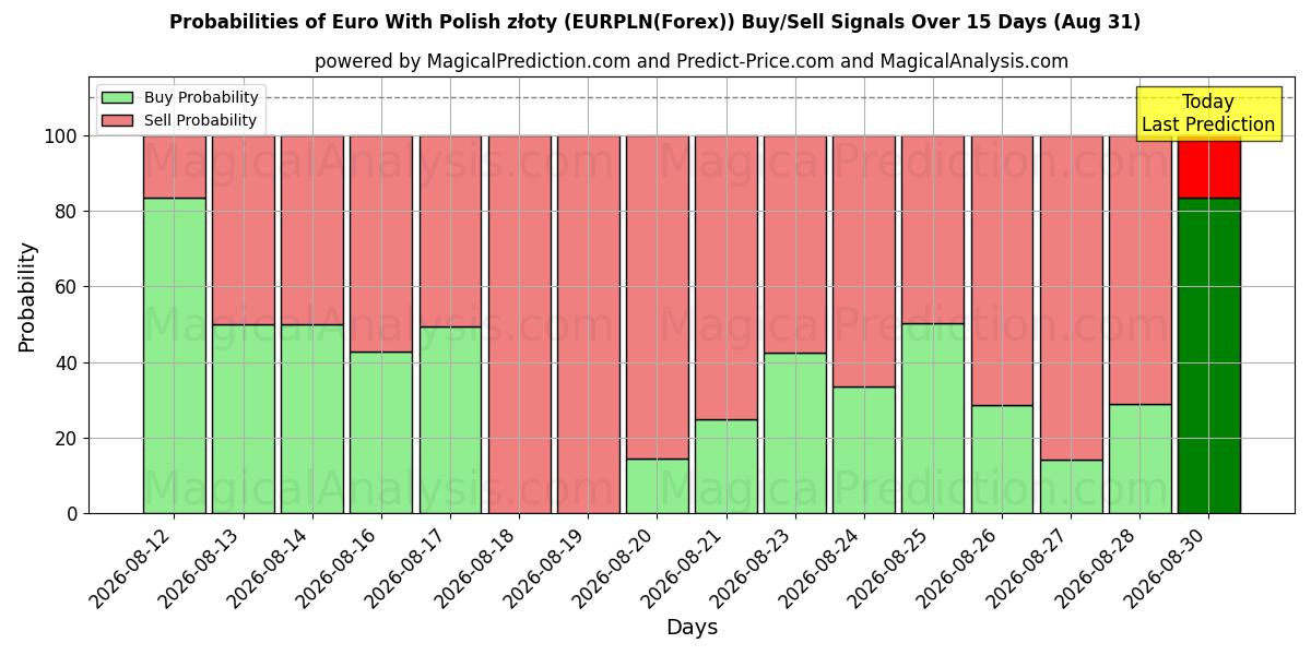 Probabilities of Euro With Polish złoty (EURPLN(Forex)) Buy/Sell Signals Using Several AI Models Over 5 Days (31 Aug) 